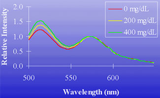 Fluorescence spectra