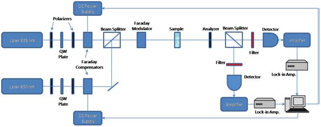 Polarimetry experimental setup
