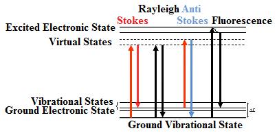 Jablonski Raman process